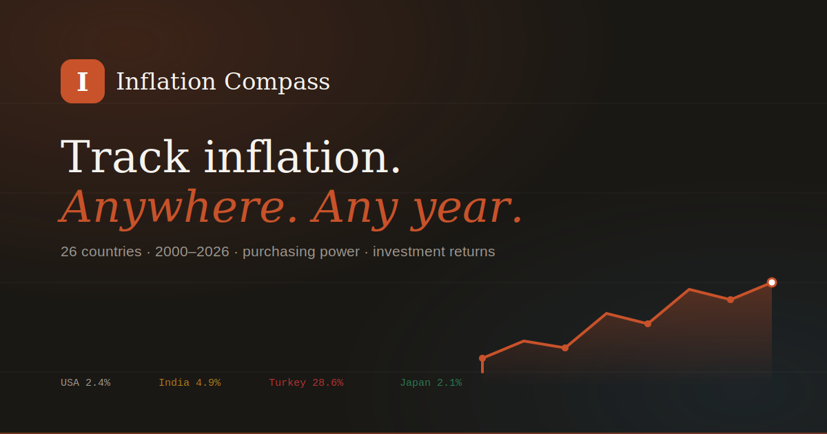 Inflation Compass — Global Inflation & Investment Tools 2000–2026
